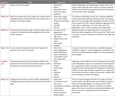 Editorial: Evolution of mitral valve disease treatment: from surgery to transcatheter therapy